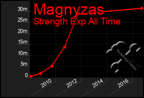 Total Graph of Magnyzas