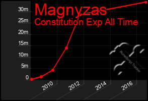 Total Graph of Magnyzas