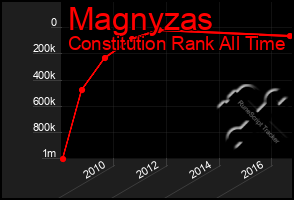 Total Graph of Magnyzas