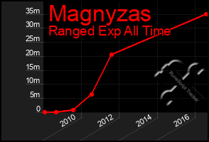 Total Graph of Magnyzas