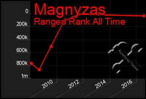 Total Graph of Magnyzas