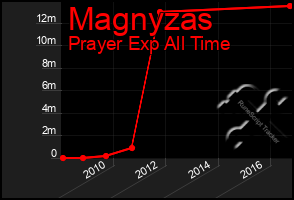 Total Graph of Magnyzas