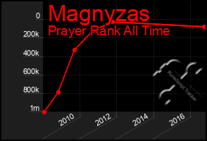 Total Graph of Magnyzas