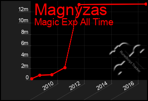 Total Graph of Magnyzas