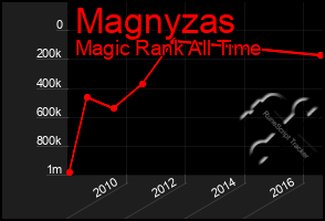 Total Graph of Magnyzas