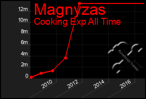 Total Graph of Magnyzas