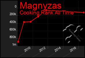 Total Graph of Magnyzas