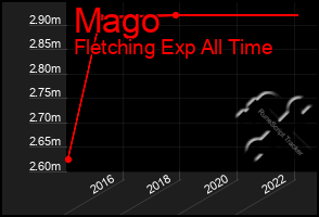 Total Graph of Mago