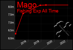 Total Graph of Mago