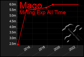 Total Graph of Mago