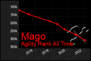 Total Graph of Mago
