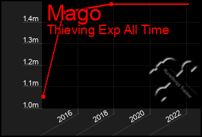 Total Graph of Mago