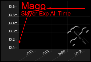 Total Graph of Mago