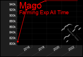 Total Graph of Mago