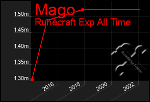 Total Graph of Mago