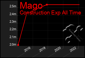Total Graph of Mago
