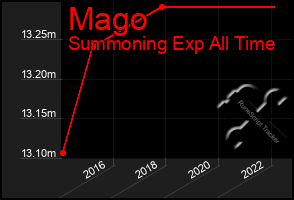 Total Graph of Mago
