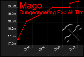 Total Graph of Mago