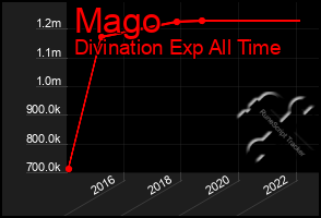 Total Graph of Mago