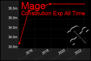 Total Graph of Mago
