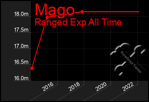 Total Graph of Mago