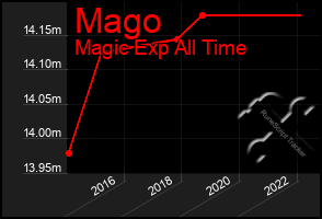 Total Graph of Mago