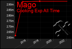 Total Graph of Mago