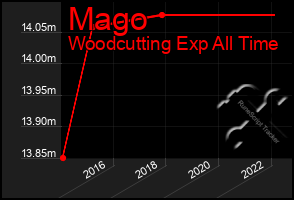 Total Graph of Mago