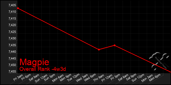 Last 31 Days Graph of Magpie