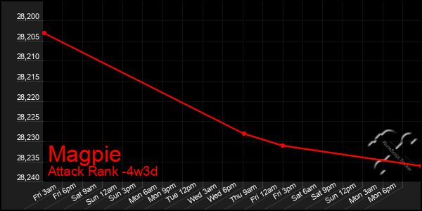 Last 31 Days Graph of Magpie