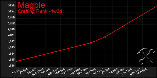 Last 31 Days Graph of Magpie