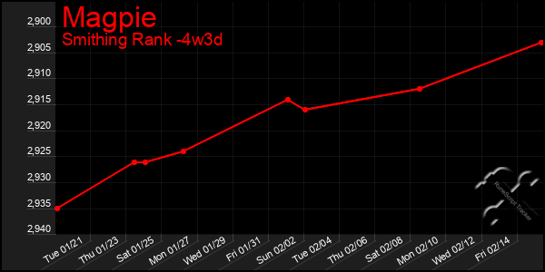 Last 31 Days Graph of Magpie