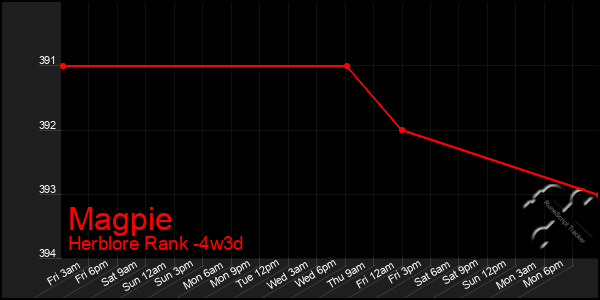 Last 31 Days Graph of Magpie