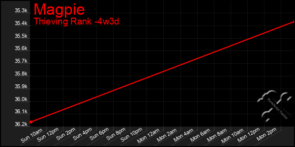 Last 31 Days Graph of Magpie