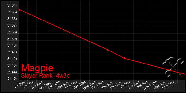 Last 31 Days Graph of Magpie