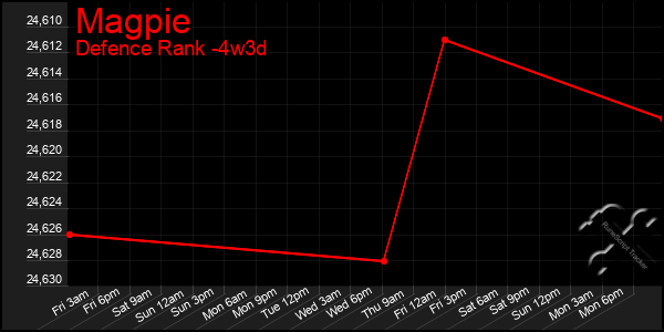 Last 31 Days Graph of Magpie