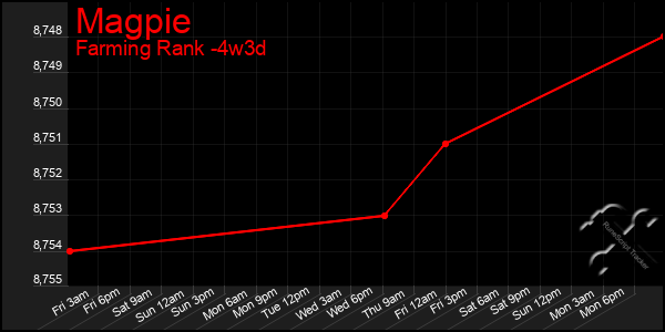 Last 31 Days Graph of Magpie