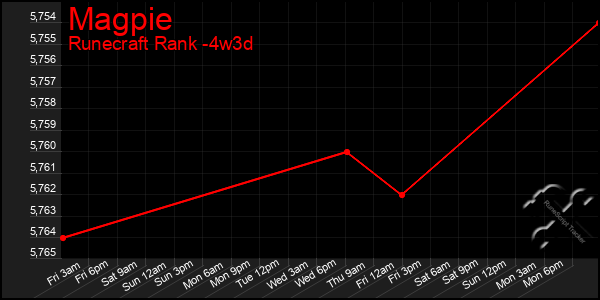 Last 31 Days Graph of Magpie