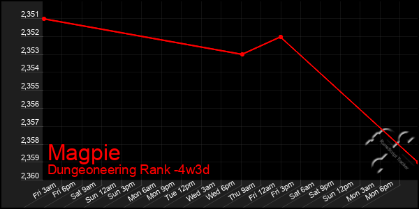 Last 31 Days Graph of Magpie