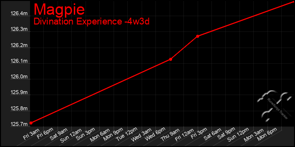 Last 31 Days Graph of Magpie