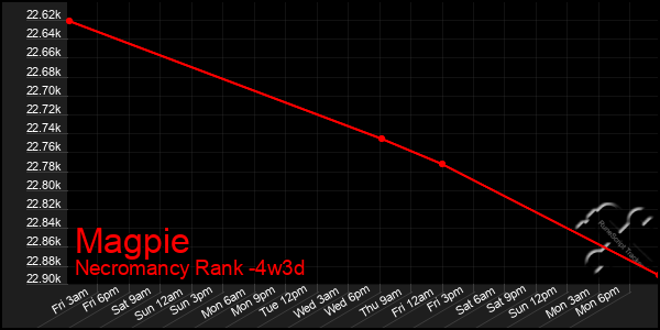 Last 31 Days Graph of Magpie