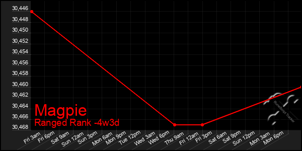 Last 31 Days Graph of Magpie