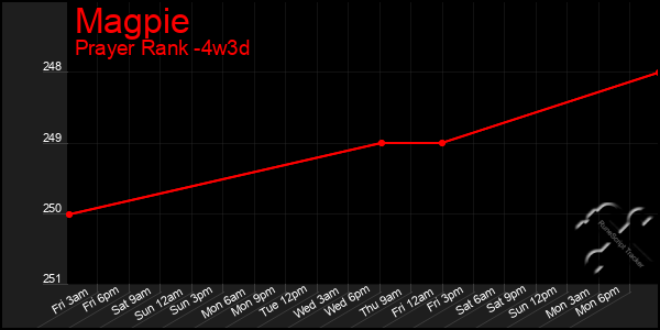 Last 31 Days Graph of Magpie