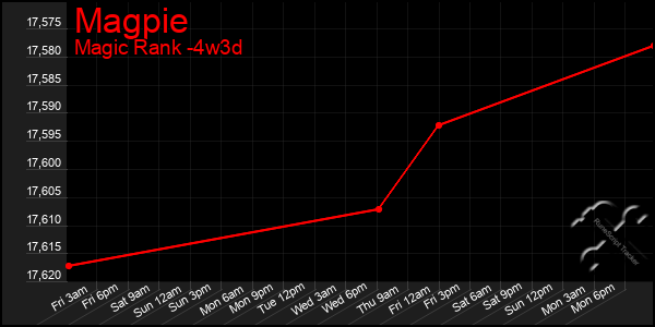 Last 31 Days Graph of Magpie