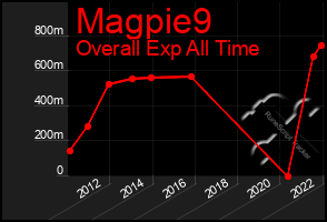 Total Graph of Magpie9