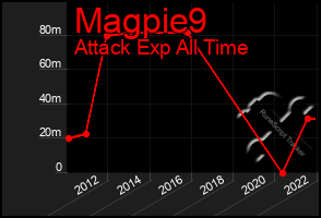 Total Graph of Magpie9