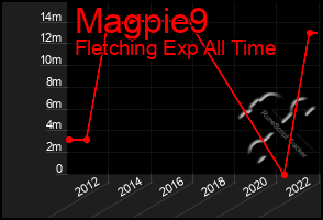 Total Graph of Magpie9