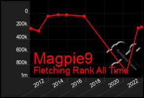 Total Graph of Magpie9