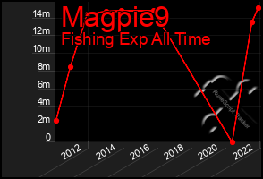 Total Graph of Magpie9