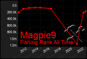 Total Graph of Magpie9